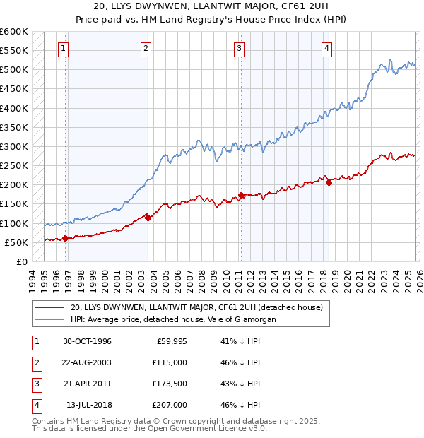 20, LLYS DWYNWEN, LLANTWIT MAJOR, CF61 2UH: Price paid vs HM Land Registry's House Price Index