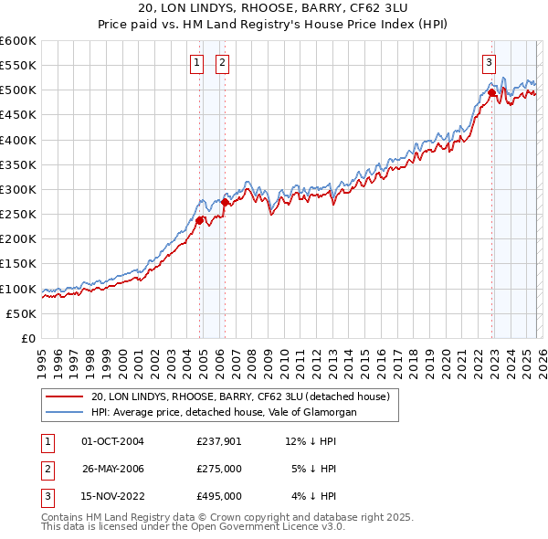 20, LON LINDYS, RHOOSE, BARRY, CF62 3LU: Price paid vs HM Land Registry's House Price Index