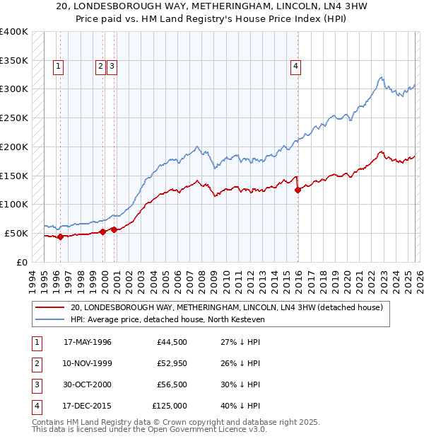 20, LONDESBOROUGH WAY, METHERINGHAM, LINCOLN, LN4 3HW: Price paid vs HM Land Registry's House Price Index
