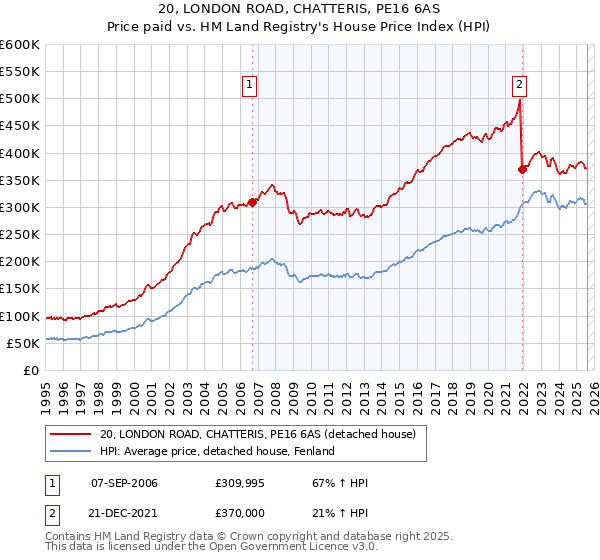 20, LONDON ROAD, CHATTERIS, PE16 6AS: Price paid vs HM Land Registry's House Price Index