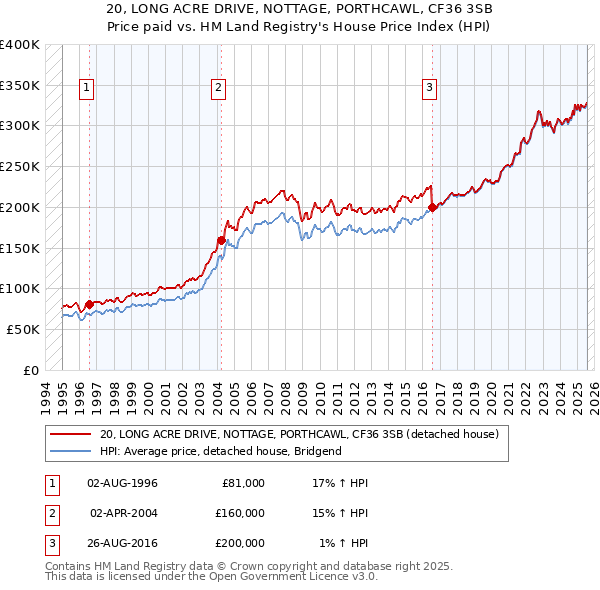 20, LONG ACRE DRIVE, NOTTAGE, PORTHCAWL, CF36 3SB: Price paid vs HM Land Registry's House Price Index