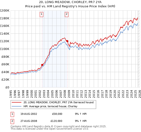 20, LONG MEADOW, CHORLEY, PR7 2YA: Price paid vs HM Land Registry's House Price Index