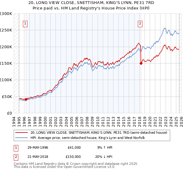 20, LONG VIEW CLOSE, SNETTISHAM, KING'S LYNN, PE31 7RD: Price paid vs HM Land Registry's House Price Index