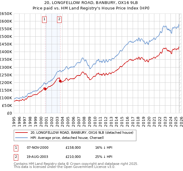 20, LONGFELLOW ROAD, BANBURY, OX16 9LB: Price paid vs HM Land Registry's House Price Index