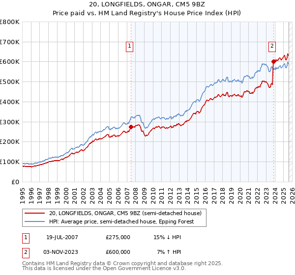 20, LONGFIELDS, ONGAR, CM5 9BZ: Price paid vs HM Land Registry's House Price Index