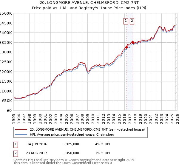 20, LONGMORE AVENUE, CHELMSFORD, CM2 7NT: Price paid vs HM Land Registry's House Price Index