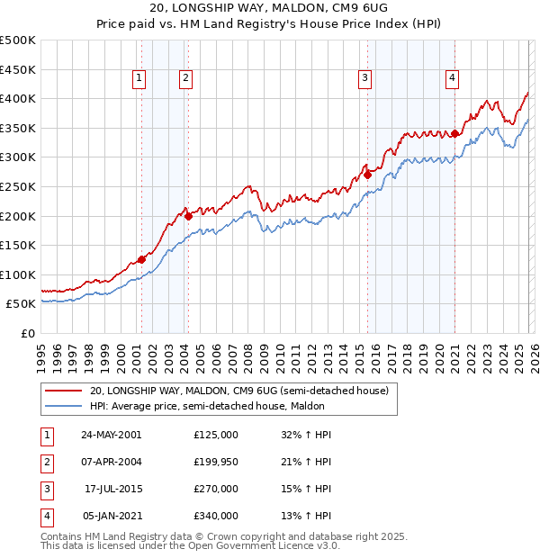 20, LONGSHIP WAY, MALDON, CM9 6UG: Price paid vs HM Land Registry's House Price Index