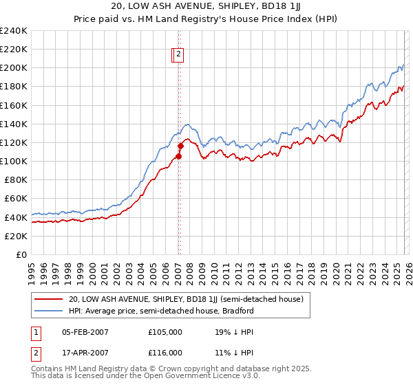 20, LOW ASH AVENUE, SHIPLEY, BD18 1JJ: Price paid vs HM Land Registry's House Price Index