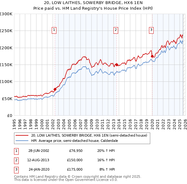 20, LOW LAITHES, SOWERBY BRIDGE, HX6 1EN: Price paid vs HM Land Registry's House Price Index
