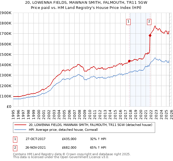 20, LOWENNA FIELDS, MAWNAN SMITH, FALMOUTH, TR11 5GW: Price paid vs HM Land Registry's House Price Index