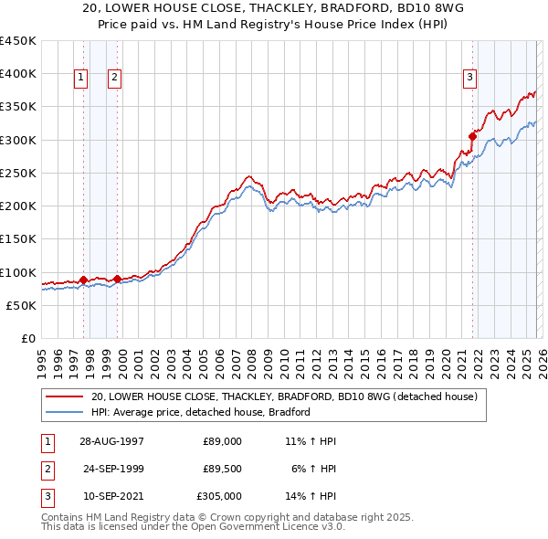 20, LOWER HOUSE CLOSE, THACKLEY, BRADFORD, BD10 8WG: Price paid vs HM Land Registry's House Price Index