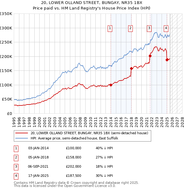 20, LOWER OLLAND STREET, BUNGAY, NR35 1BX: Price paid vs HM Land Registry's House Price Index