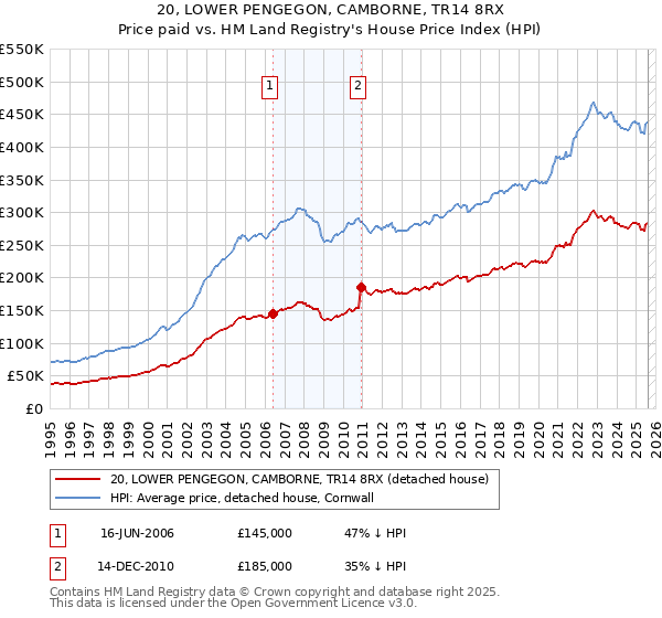 20, LOWER PENGEGON, CAMBORNE, TR14 8RX: Price paid vs HM Land Registry's House Price Index