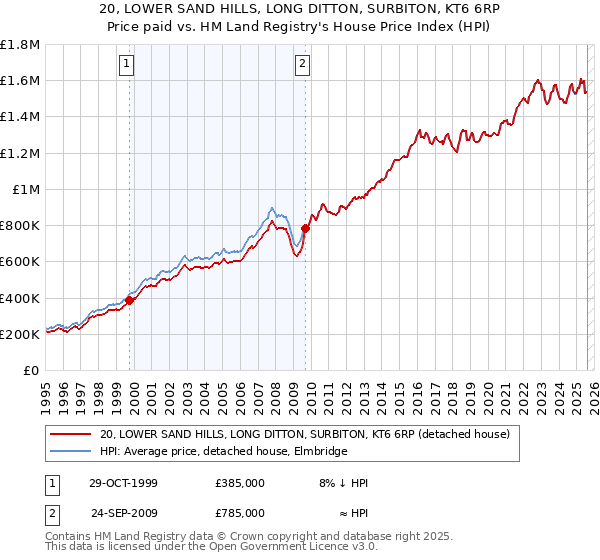 20, LOWER SAND HILLS, LONG DITTON, SURBITON, KT6 6RP: Price paid vs HM Land Registry's House Price Index