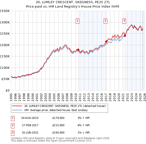 20, LUMLEY CRESCENT, SKEGNESS, PE25 2TL: Price paid vs HM Land Registry's House Price Index