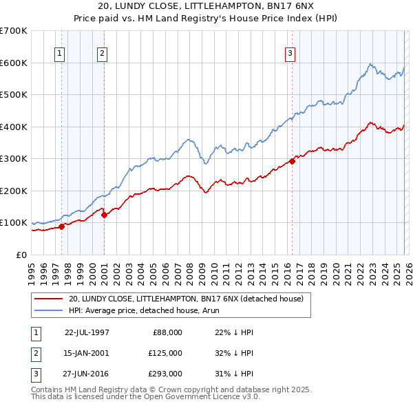 20, LUNDY CLOSE, LITTLEHAMPTON, BN17 6NX: Price paid vs HM Land Registry's House Price Index