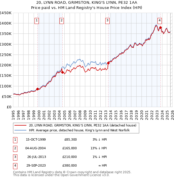 20, LYNN ROAD, GRIMSTON, KING'S LYNN, PE32 1AA: Price paid vs HM Land Registry's House Price Index