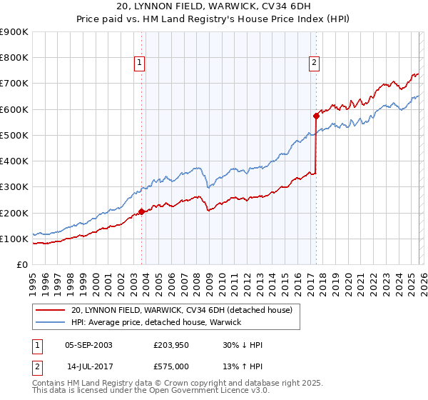20, LYNNON FIELD, WARWICK, CV34 6DH: Price paid vs HM Land Registry's House Price Index