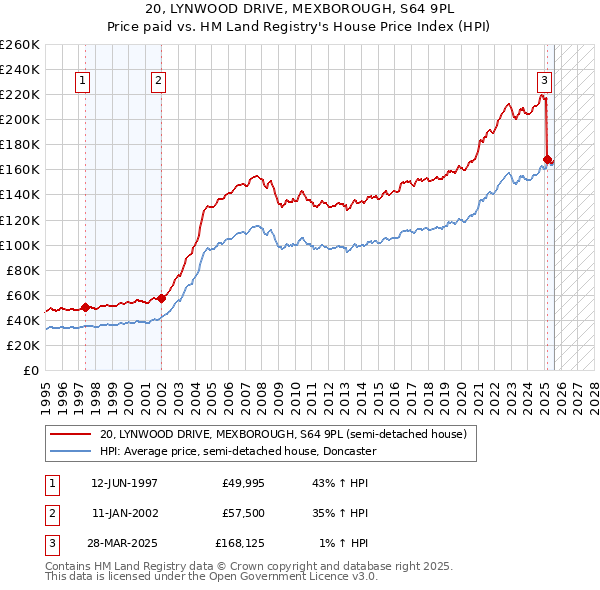 20, LYNWOOD DRIVE, MEXBOROUGH, S64 9PL: Price paid vs HM Land Registry's House Price Index