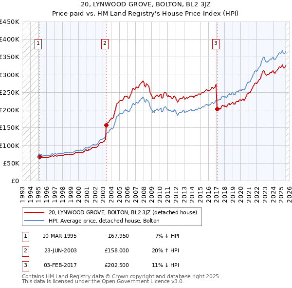 20, LYNWOOD GROVE, BOLTON, BL2 3JZ: Price paid vs HM Land Registry's House Price Index
