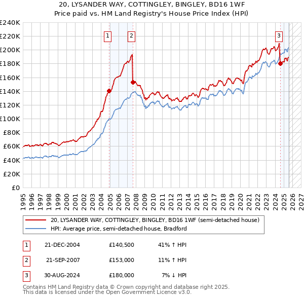 20, LYSANDER WAY, COTTINGLEY, BINGLEY, BD16 1WF: Price paid vs HM Land Registry's House Price Index