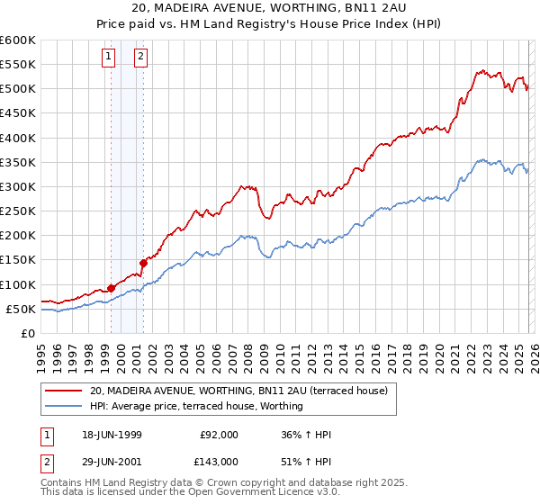 20, MADEIRA AVENUE, WORTHING, BN11 2AU: Price paid vs HM Land Registry's House Price Index