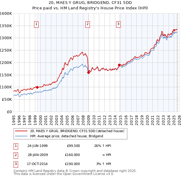 20, MAES Y GRUG, BRIDGEND, CF31 5DD: Price paid vs HM Land Registry's House Price Index
