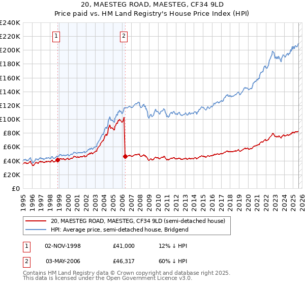 20, MAESTEG ROAD, MAESTEG, CF34 9LD: Price paid vs HM Land Registry's House Price Index