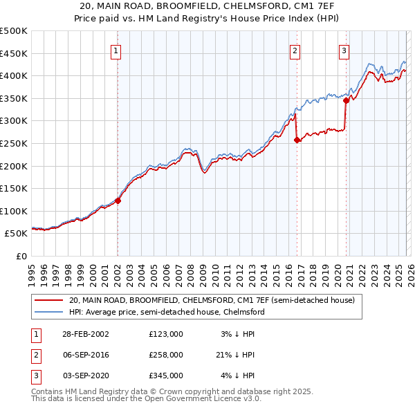 20, MAIN ROAD, BROOMFIELD, CHELMSFORD, CM1 7EF: Price paid vs HM Land Registry's House Price Index