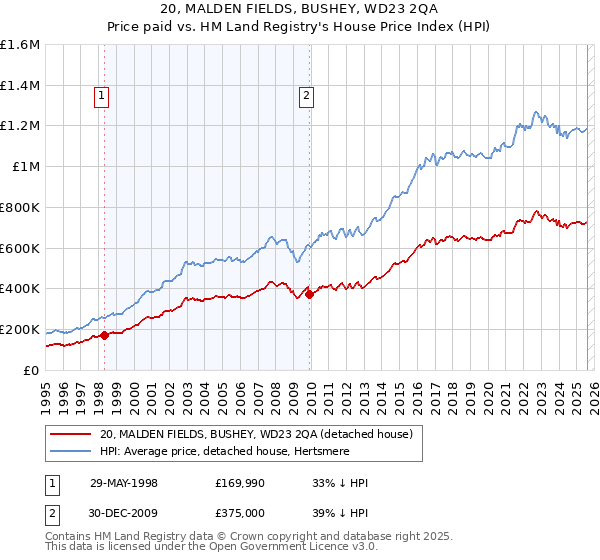 20, MALDEN FIELDS, BUSHEY, WD23 2QA: Price paid vs HM Land Registry's House Price Index