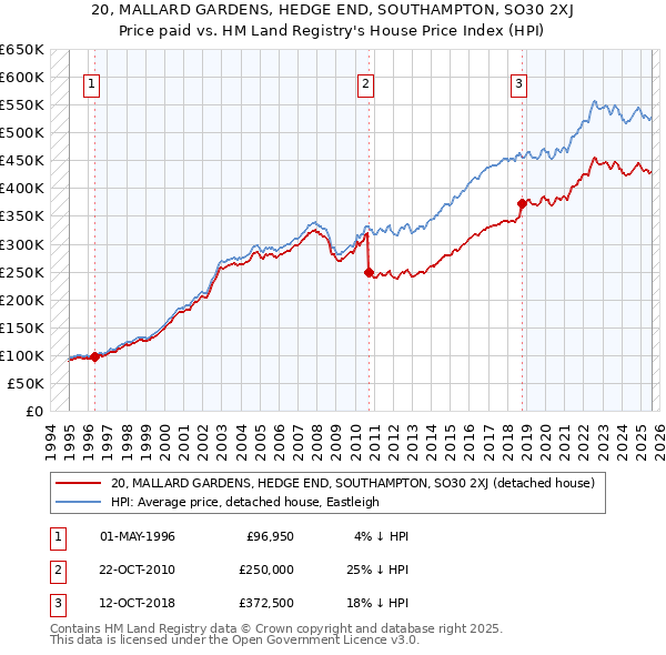 20, MALLARD GARDENS, HEDGE END, SOUTHAMPTON, SO30 2XJ: Price paid vs HM Land Registry's House Price Index
