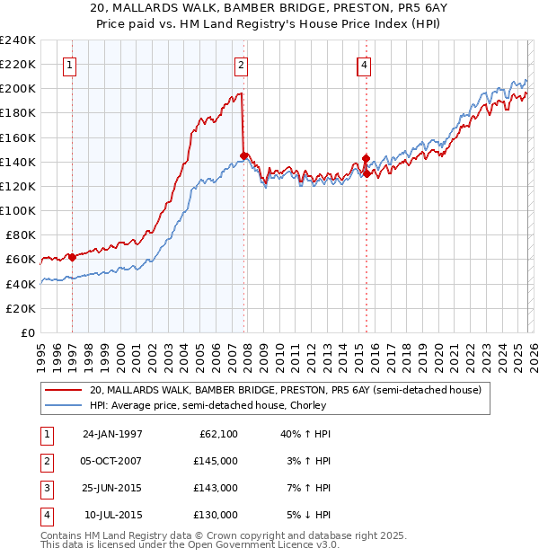 20, MALLARDS WALK, BAMBER BRIDGE, PRESTON, PR5 6AY: Price paid vs HM Land Registry's House Price Index