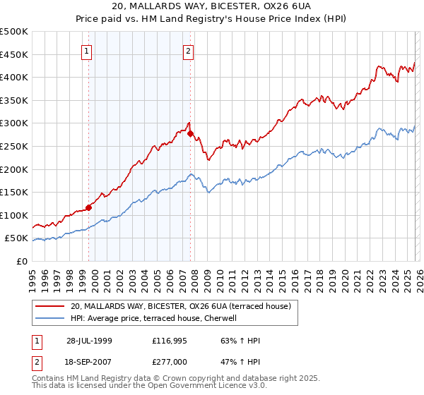 20, MALLARDS WAY, BICESTER, OX26 6UA: Price paid vs HM Land Registry's House Price Index