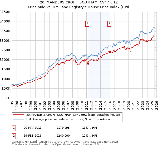 20, MANDERS CROFT, SOUTHAM, CV47 0HZ: Price paid vs HM Land Registry's House Price Index