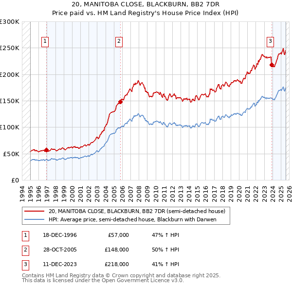 20, MANITOBA CLOSE, BLACKBURN, BB2 7DR: Price paid vs HM Land Registry's House Price Index