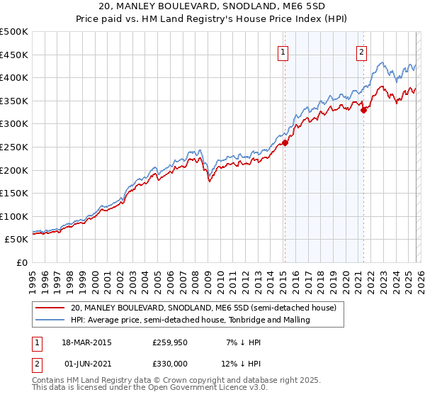 20, MANLEY BOULEVARD, SNODLAND, ME6 5SD: Price paid vs HM Land Registry's House Price Index