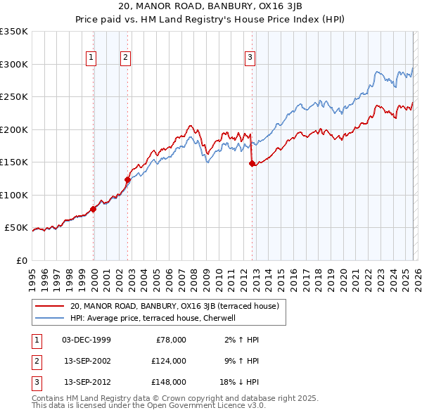20, MANOR ROAD, BANBURY, OX16 3JB: Price paid vs HM Land Registry's House Price Index