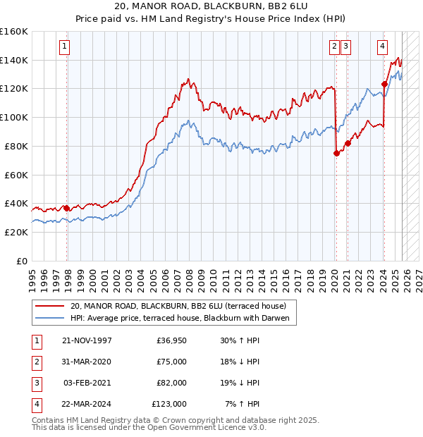 20, MANOR ROAD, BLACKBURN, BB2 6LU: Price paid vs HM Land Registry's House Price Index
