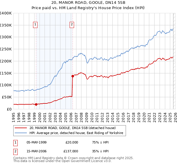 20, MANOR ROAD, GOOLE, DN14 5SB: Price paid vs HM Land Registry's House Price Index