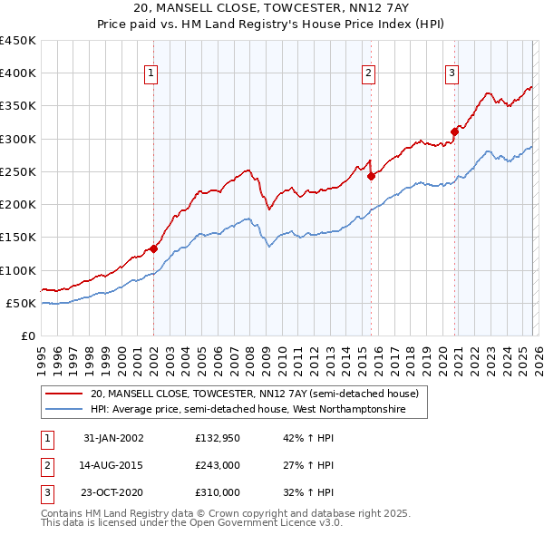 20, MANSELL CLOSE, TOWCESTER, NN12 7AY: Price paid vs HM Land Registry's House Price Index