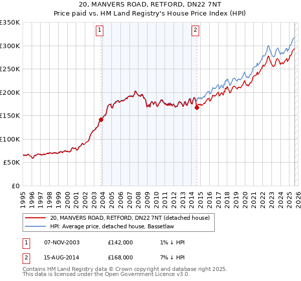 20, MANVERS ROAD, RETFORD, DN22 7NT: Price paid vs HM Land Registry's House Price Index