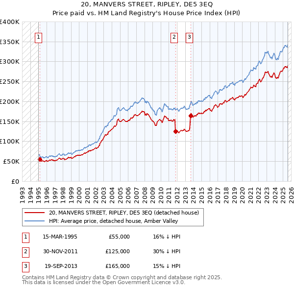 20, MANVERS STREET, RIPLEY, DE5 3EQ: Price paid vs HM Land Registry's House Price Index