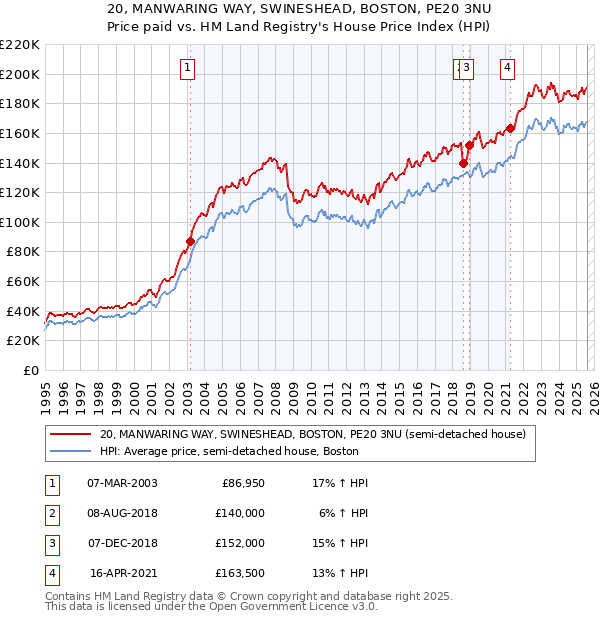 20, MANWARING WAY, SWINESHEAD, BOSTON, PE20 3NU: Price paid vs HM Land Registry's House Price Index