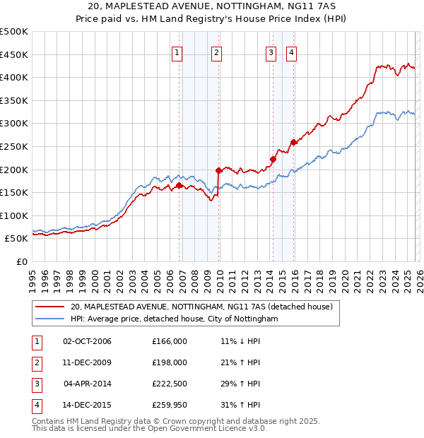 20, MAPLESTEAD AVENUE, NOTTINGHAM, NG11 7AS: Price paid vs HM Land Registry's House Price Index