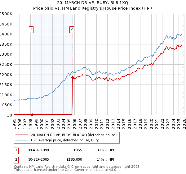 20, MARCH DRIVE, BURY, BL8 1XQ: Price paid vs HM Land Registry's House Price Index