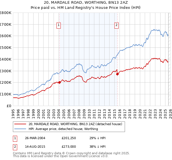 20, MARDALE ROAD, WORTHING, BN13 2AZ: Price paid vs HM Land Registry's House Price Index