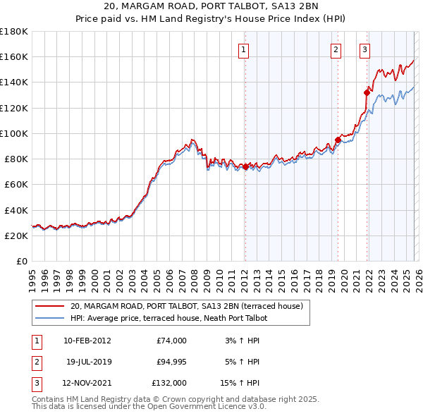 20, MARGAM ROAD, PORT TALBOT, SA13 2BN: Price paid vs HM Land Registry's House Price Index