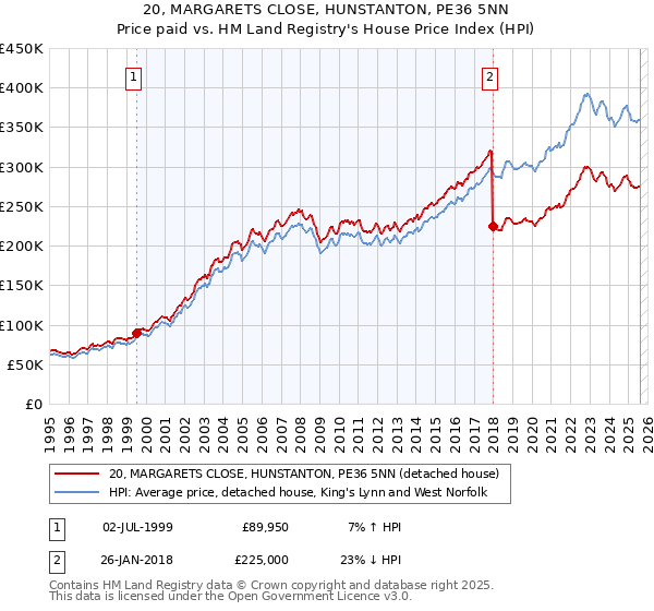 20, MARGARETS CLOSE, HUNSTANTON, PE36 5NN: Price paid vs HM Land Registry's House Price Index