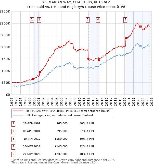 20, MARIAN WAY, CHATTERIS, PE16 6LZ: Price paid vs HM Land Registry's House Price Index