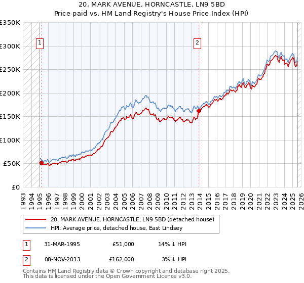 20, MARK AVENUE, HORNCASTLE, LN9 5BD: Price paid vs HM Land Registry's House Price Index